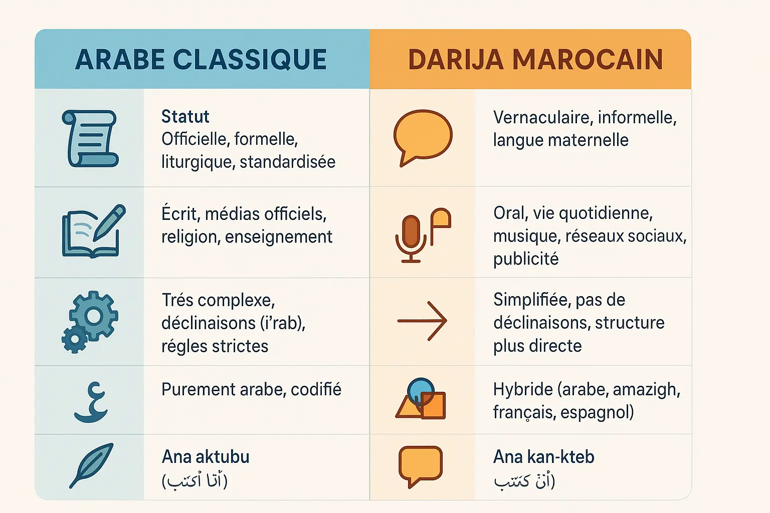 Illustration des <strong>différences entre l'arabe classique et le darija marocain</strong>