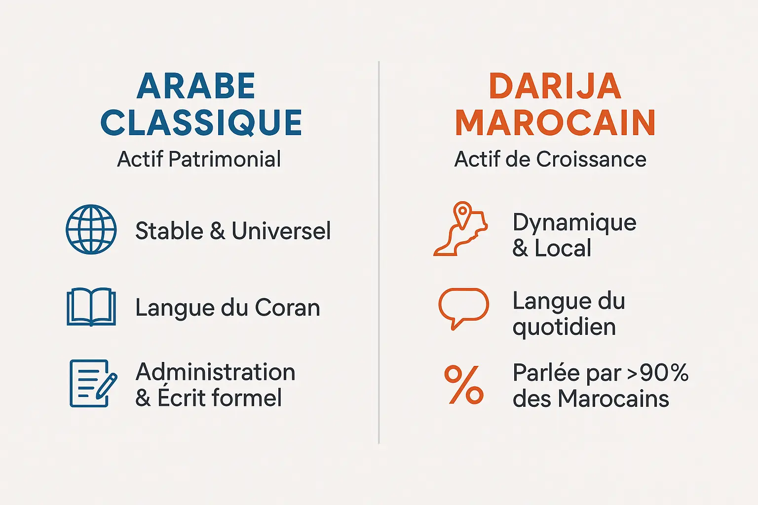Illustration des différences entre l'arabe classique et le darija marocain