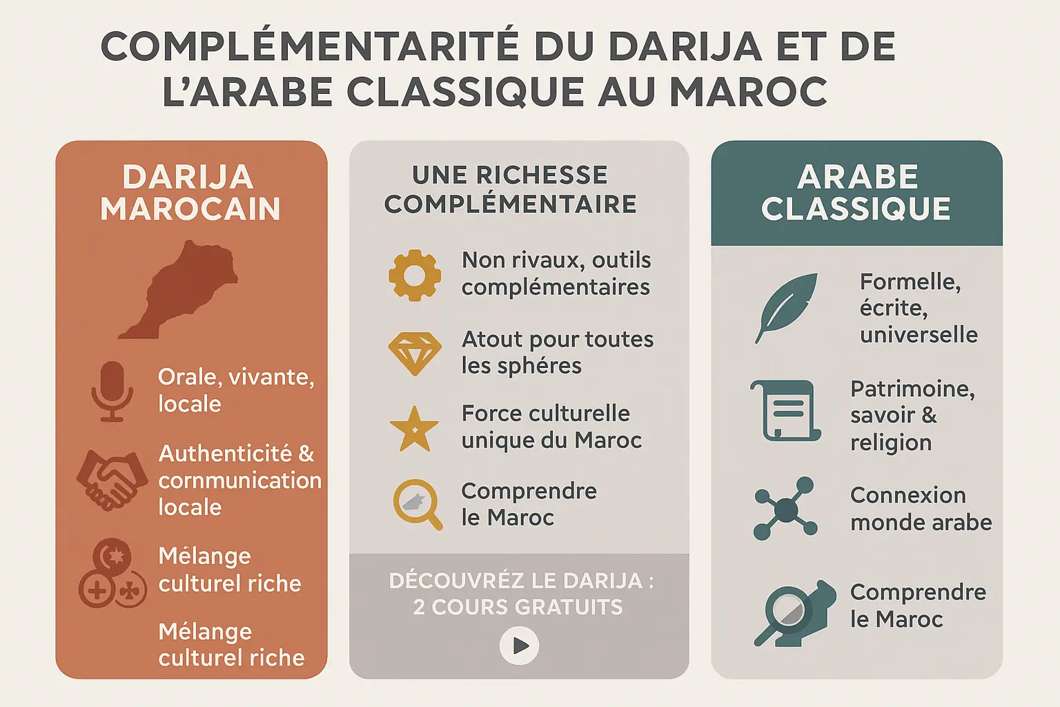 Illustration de la complémentarité entre le darija et l'arabe classique