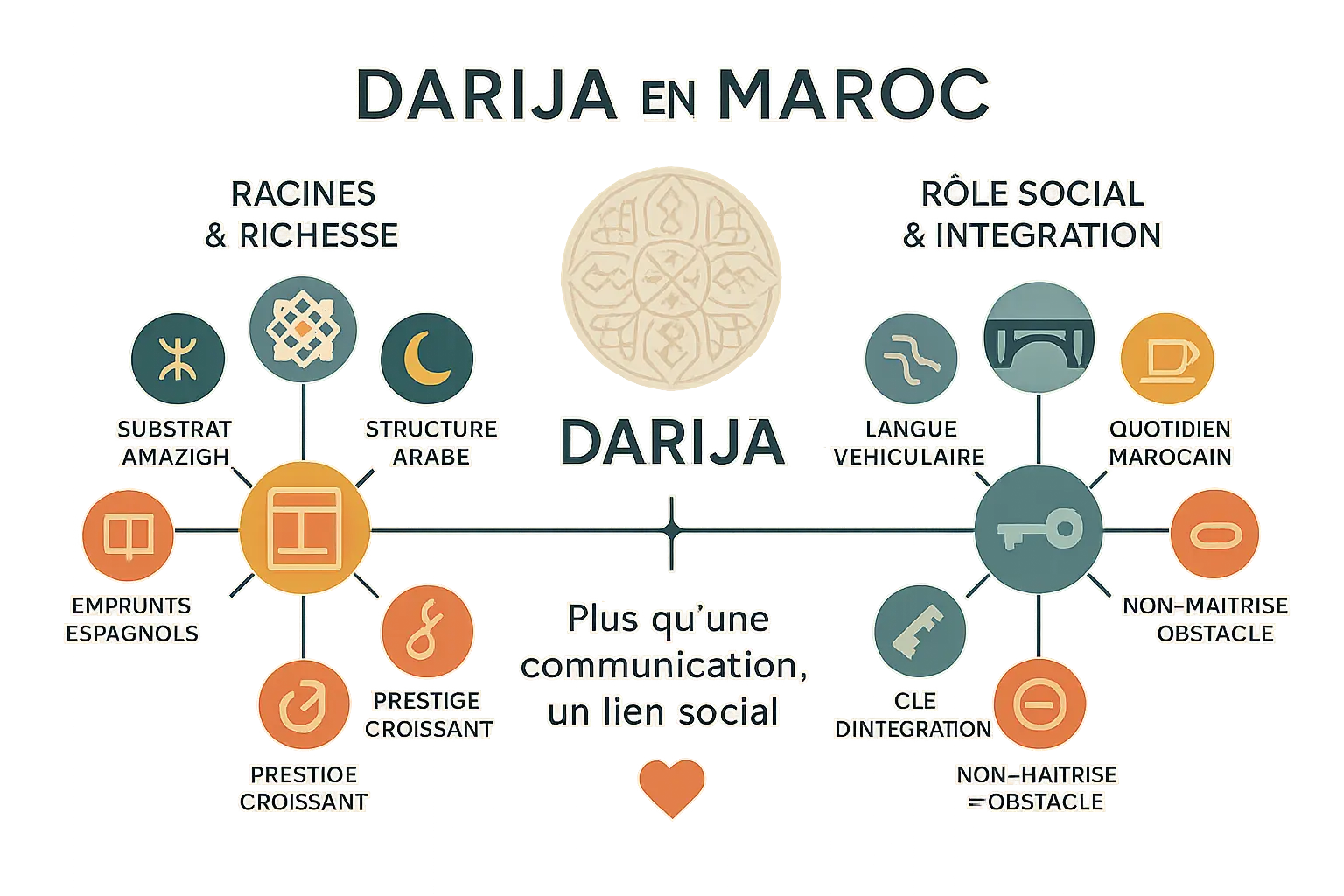 Carte linguistique du Maroc montrant les différentes influences sur la darija