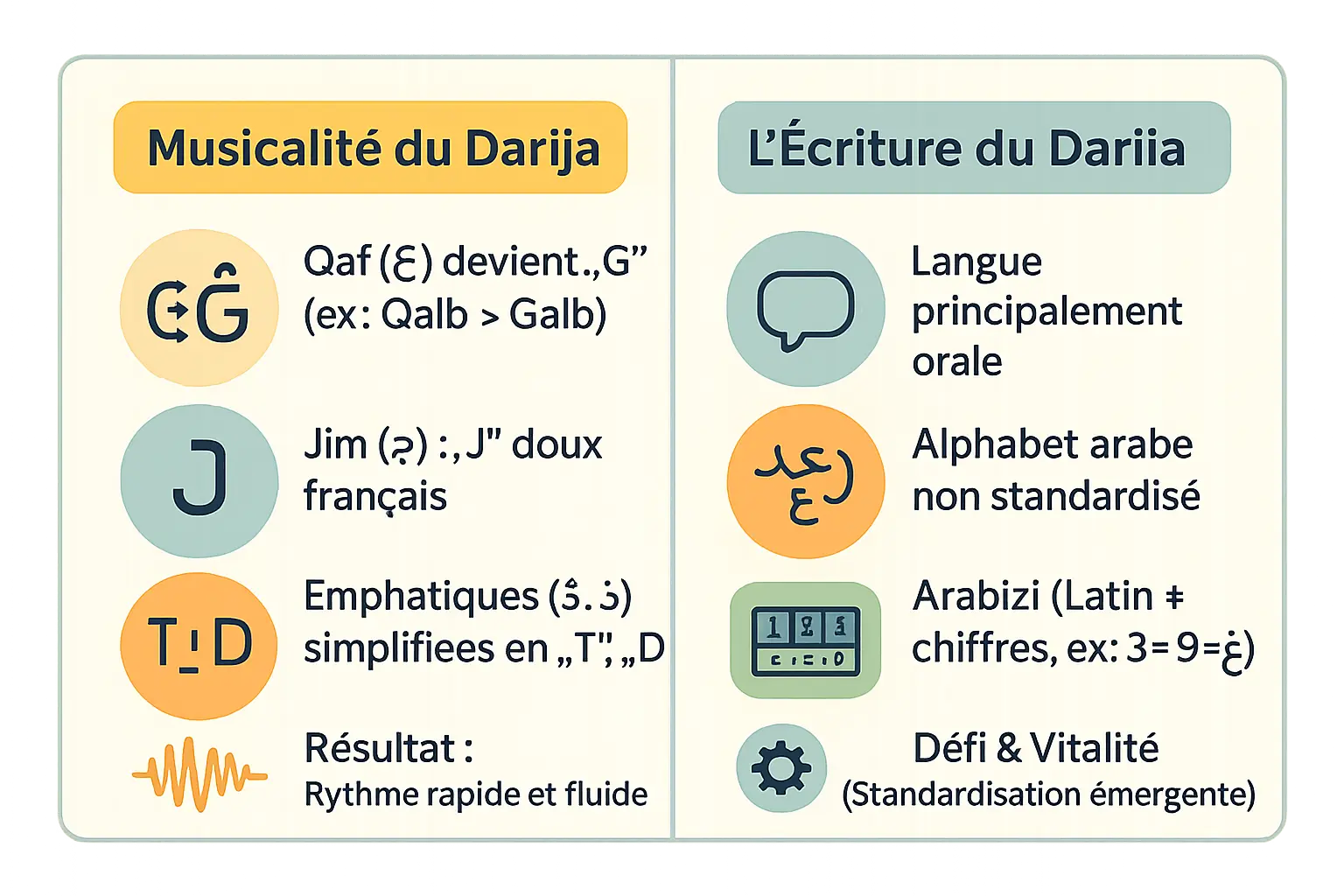 Cartographie sonore des spécificités phonétiques du darija marocain