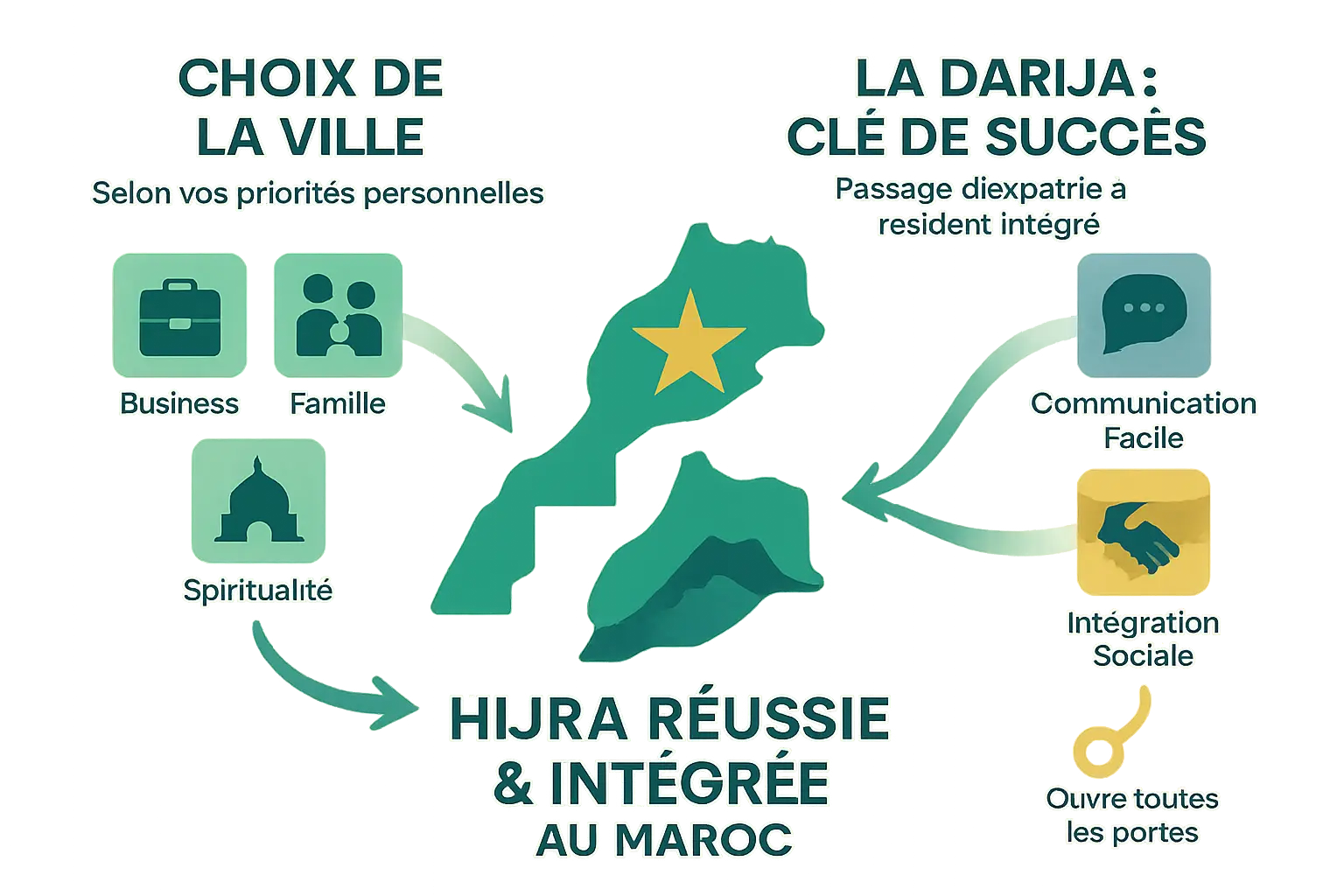 Illustration de l'importance du darija pour l'intégration au Maroc
