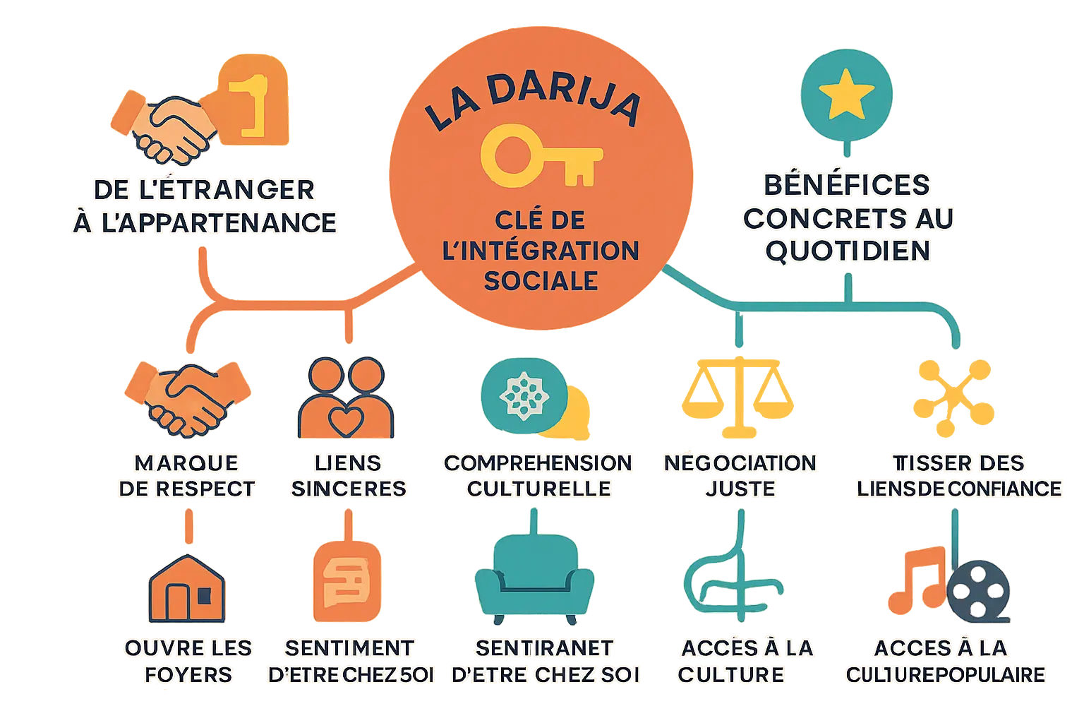 Illustration de l'intégration sociale grâce à la darija