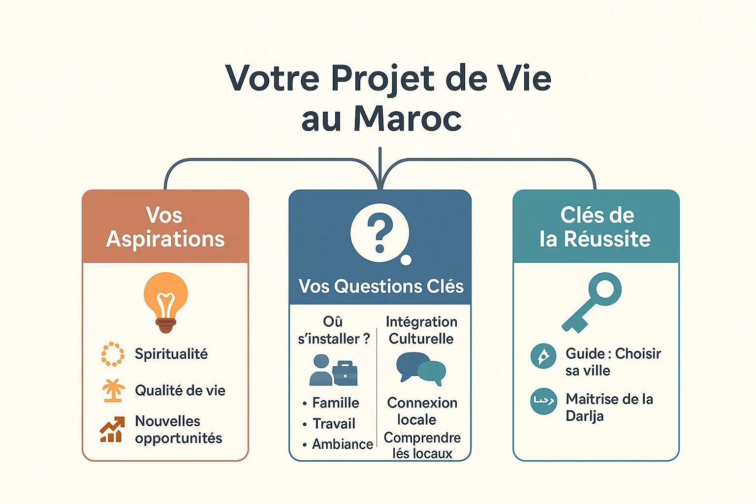 Carte des villes marocaines avec spécificités régionales