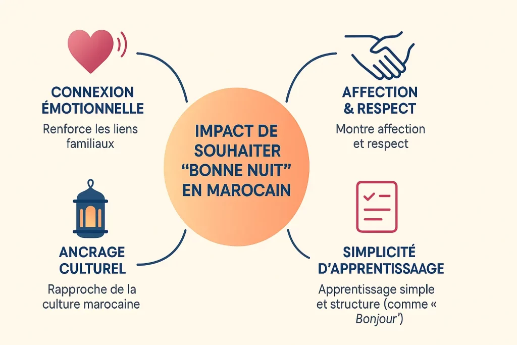 illustration sur l impact de dire bonne nuit en marocain