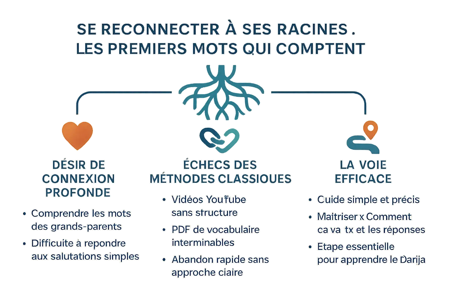 Infographie illustrant les expressions pour 'comment ça va' en darija marocain