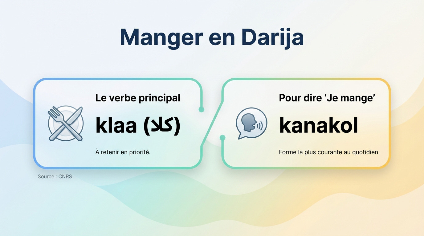 Conjugaison du verbe manger klaa et kanakol en arabe marocain darija