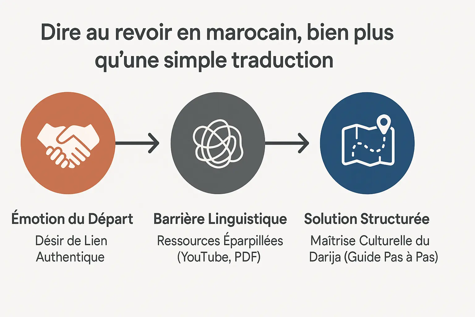 Illustration d'une personne <strong>apprenant à dire au revoir en darija</strong> avec des symboles culturels marocains