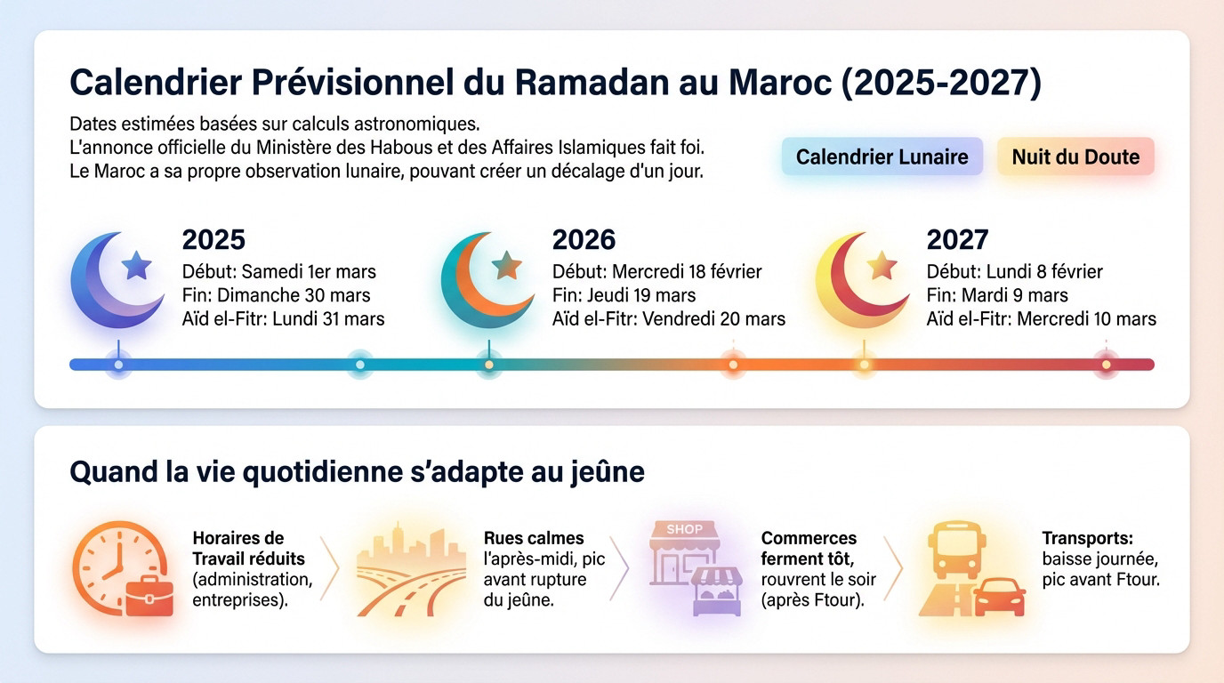 Tableau des dates prévisionnelles du ramadan maroc et ambiance nocturne dans une rue animée