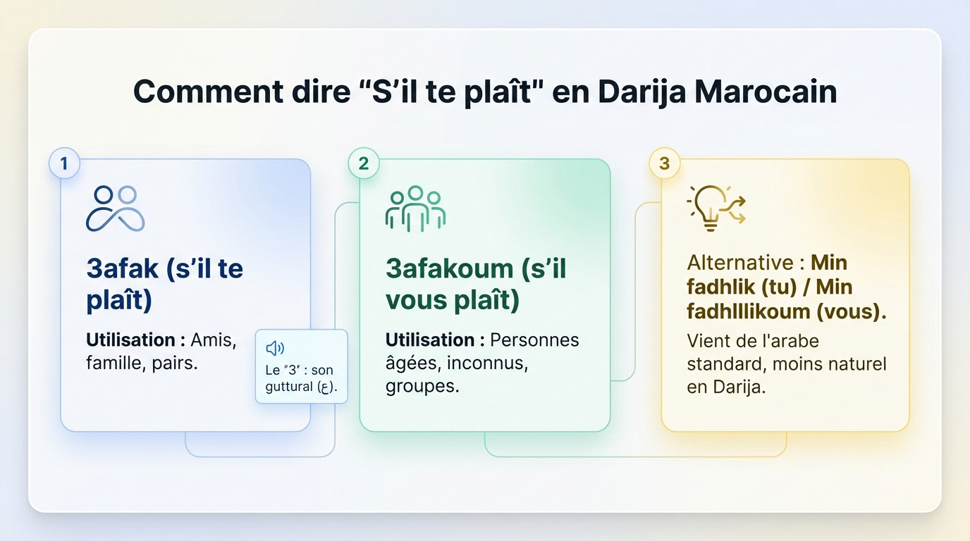 Comment dire s'il te plaît en darija marocain : écriture et prononciation de 3afak