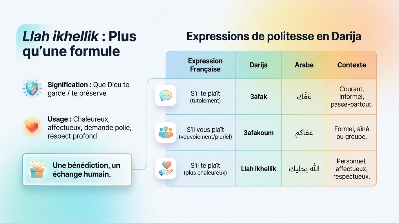 Illustration des nuances pour dire s'il te plaît en darija marocain