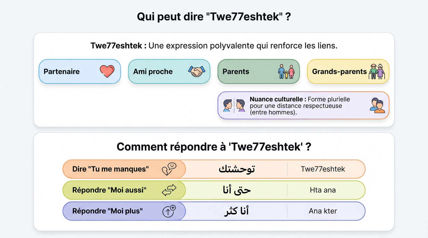 Illustration des réponses à l'expression darija twe77eshtek