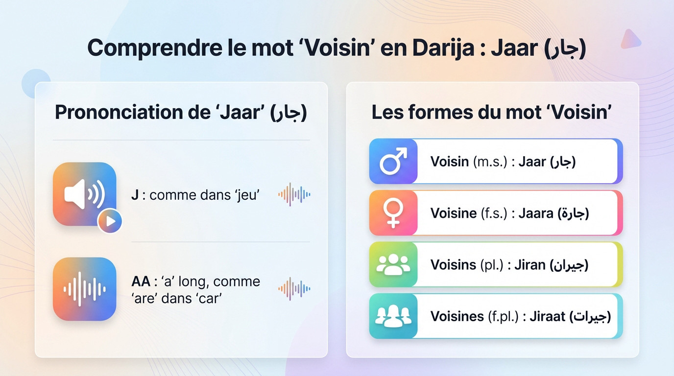 Apprendre à dire voisin en darija marocain avec le mot jaar