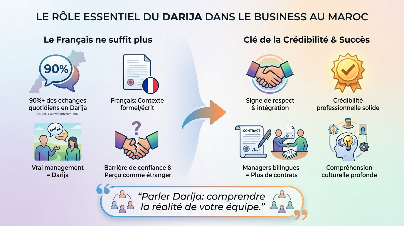 Réunion professionnelle au Maroc illustrant l'importance de la darija dans le management