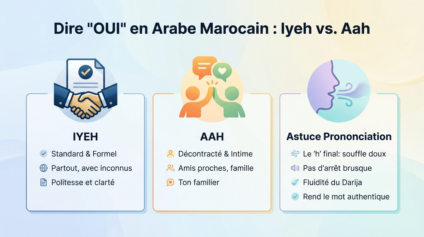 Apprendre à dire oui en arabe marocain avec les variantes iyeh et aah