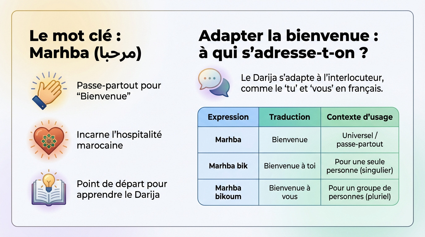 Illustration du mot Marhba et ses déclinaisons pour dire bienvenue en marocain