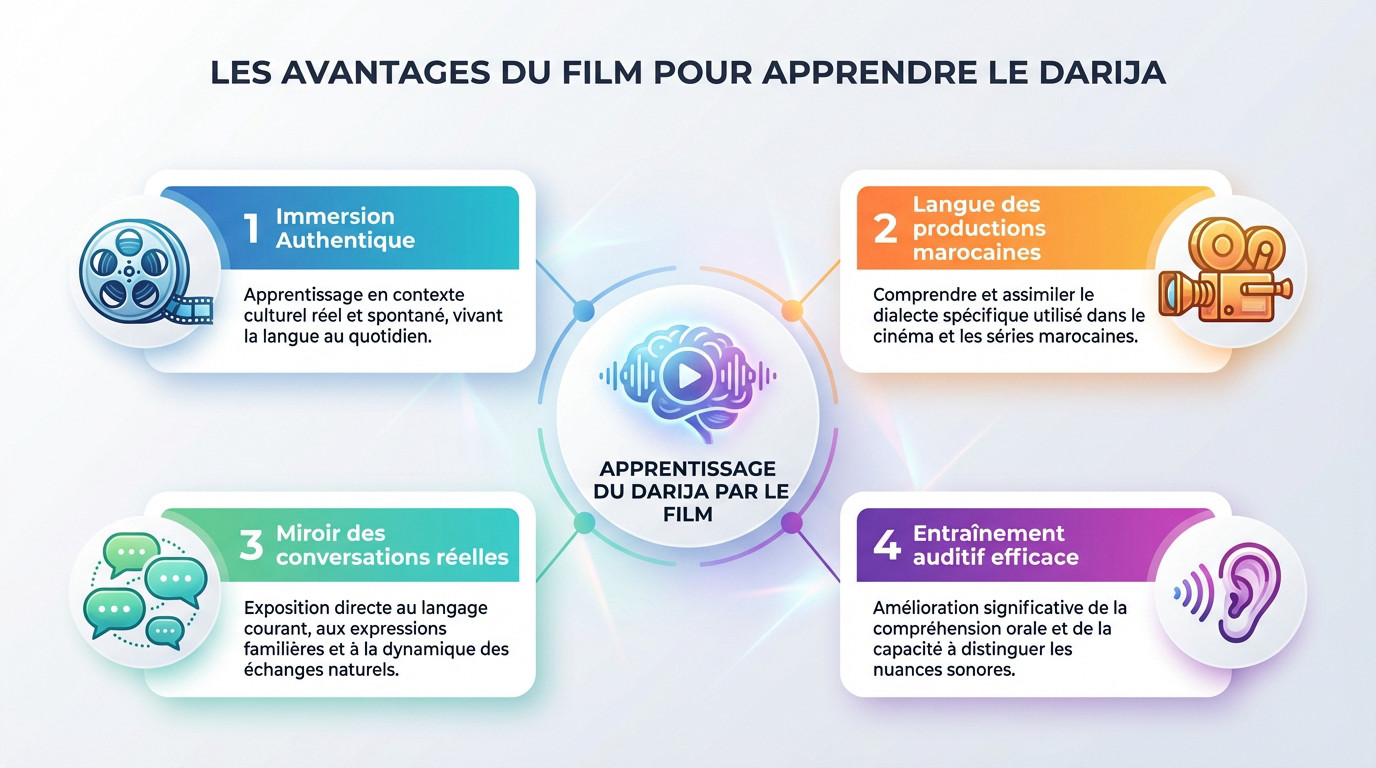 Immersion culturelle et linguistique devant un film marocain