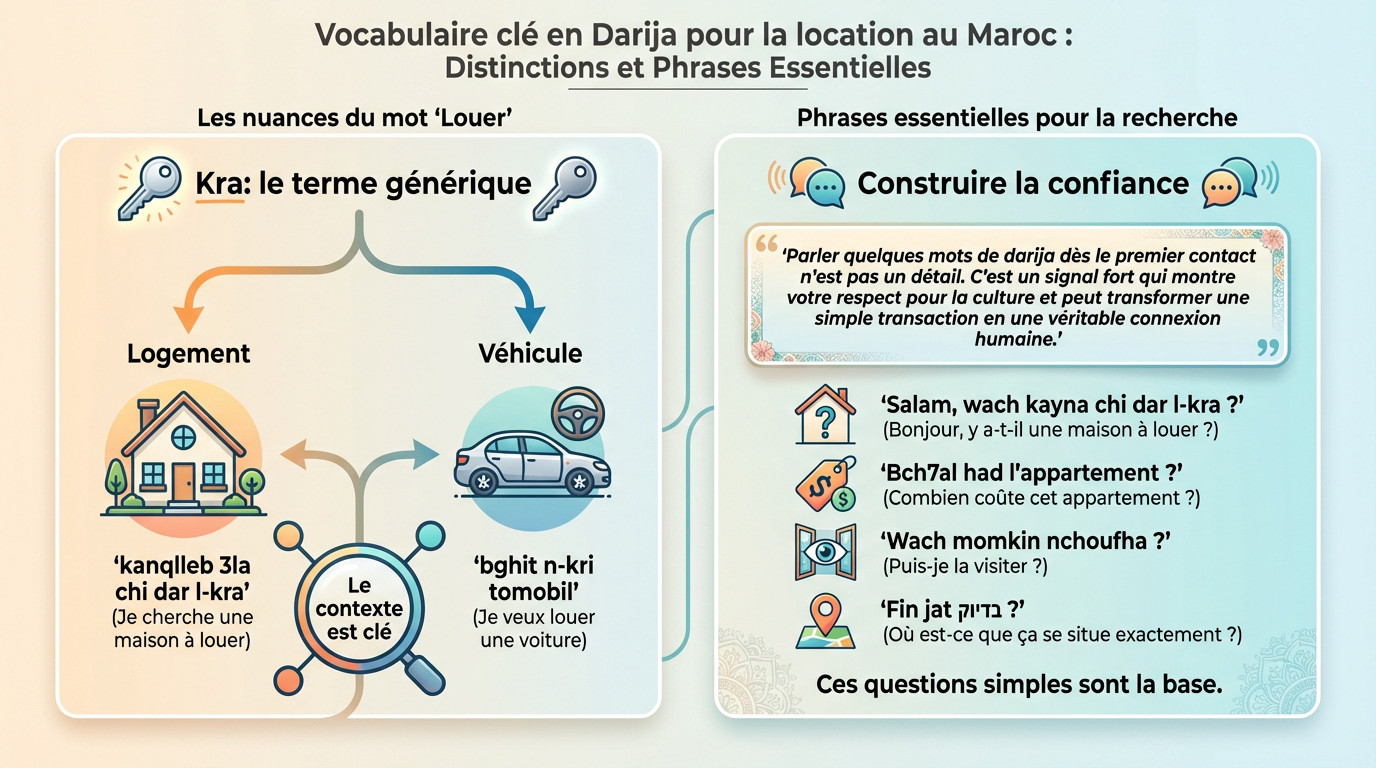 Guide vocabulaire darija location maroc pour voiture et appartement