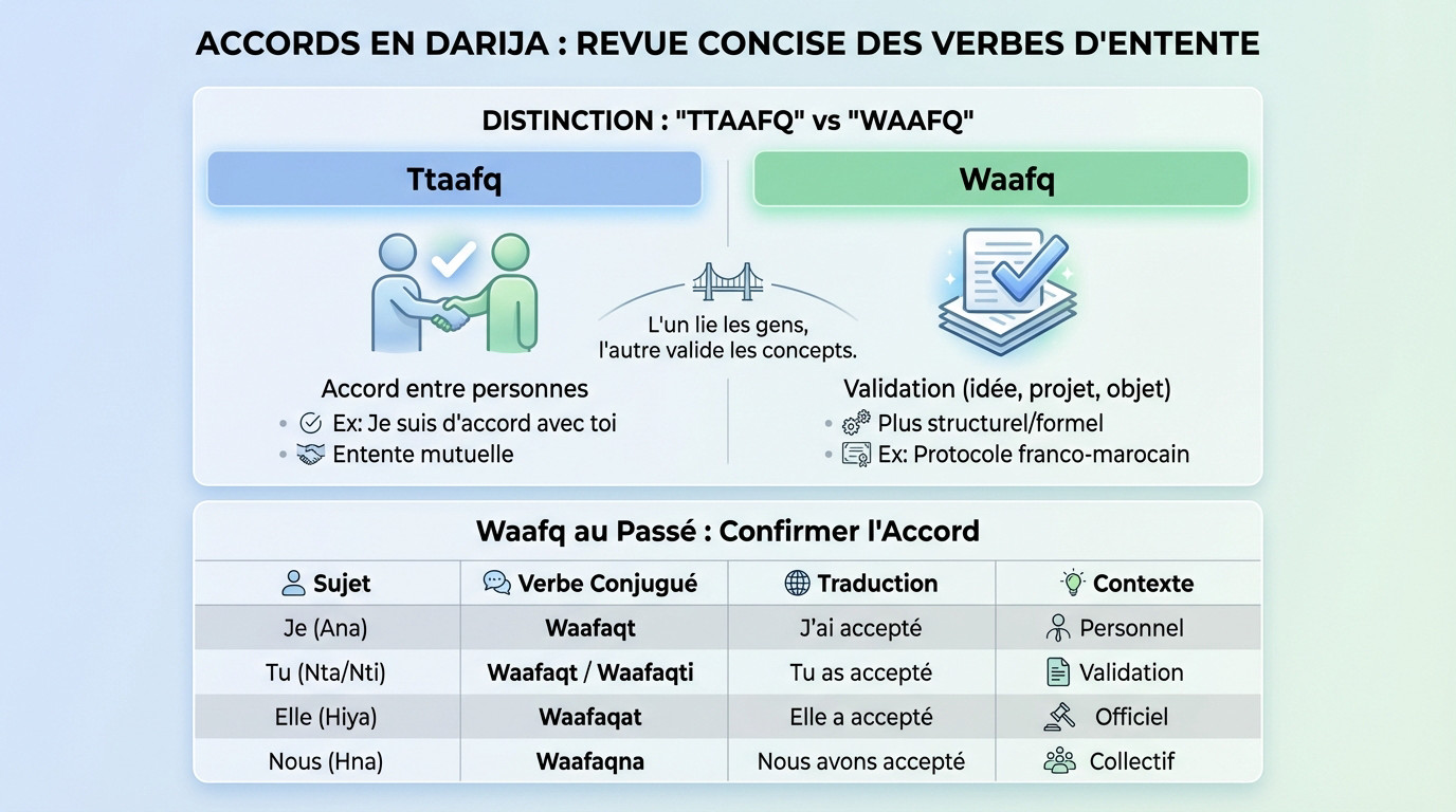 Illustration des verbes d'accord ttaafq et waafq en darija marocain