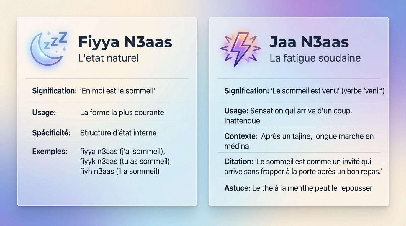 Illustration d'une personne exprimant son envie de dormir en marocain