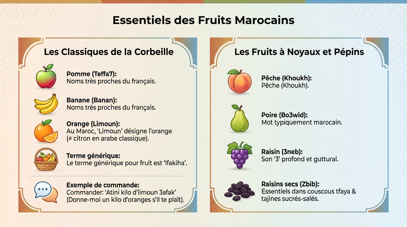 Panier de fruits marocains essentiels avec pommes bananes et oranges