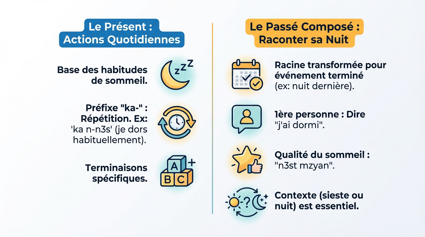 Tableau de conjugaison du verbe n3s dormir en darija au présent et au passé