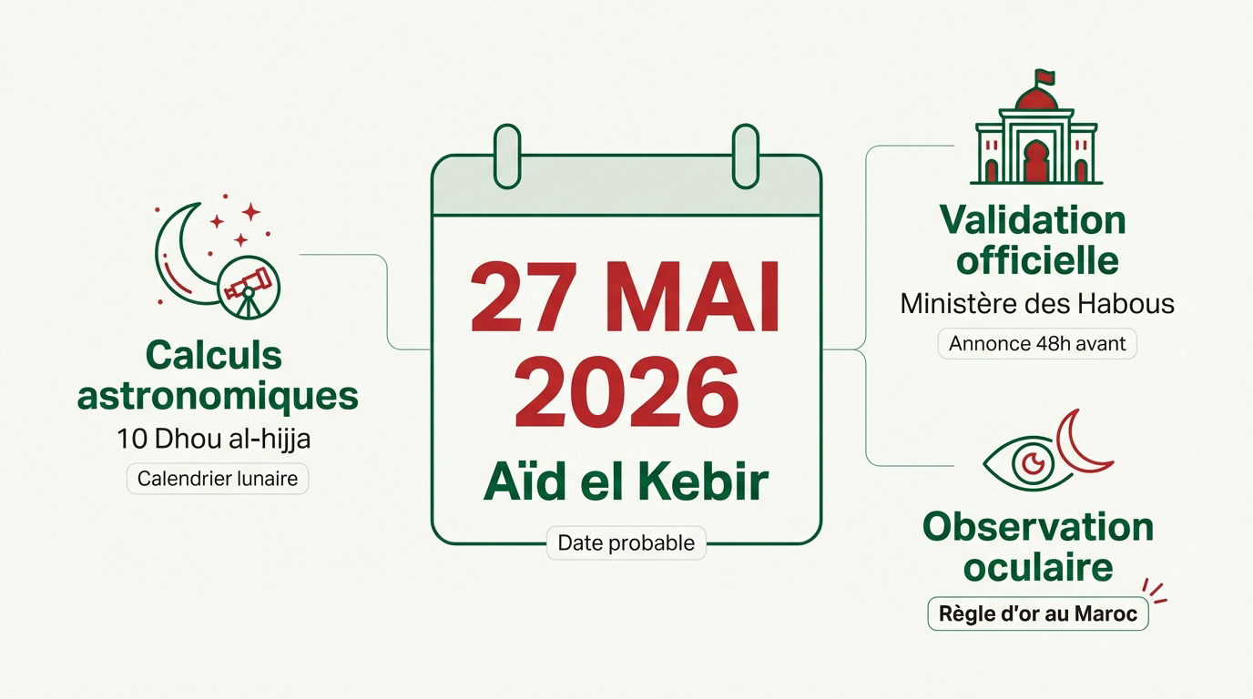 Prévisions pour la date de l'Aïd el Kebir 2026 au Maroc