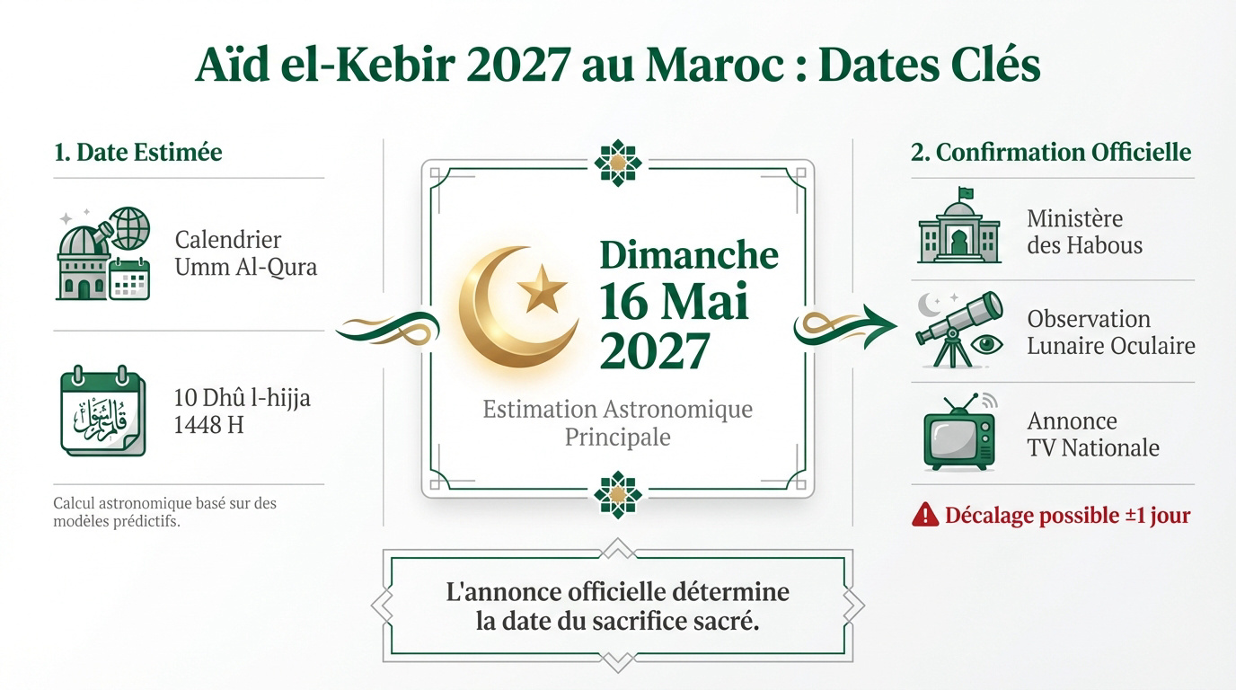 Calendrier et dates clés pour l'Aïd el-Kebir 2027 au Maroc