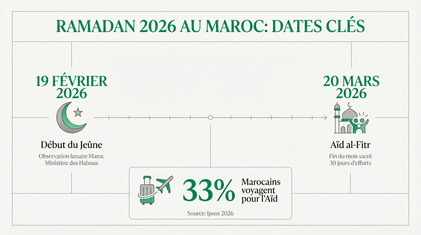 Ramadan 2026 au Maroc : dates clés et observation du croissant lunaire