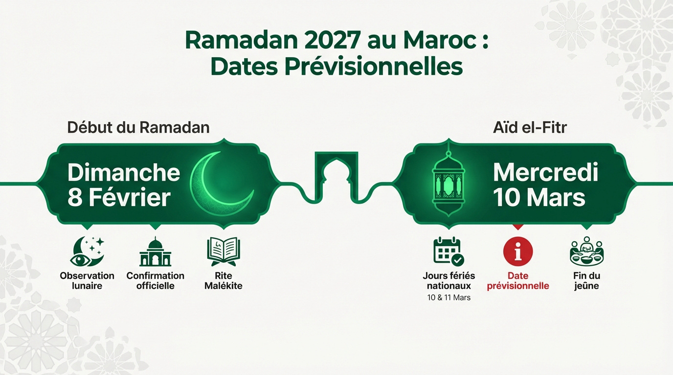 Calendrier et dates prévues pour le Ramadan 2027 au Maroc